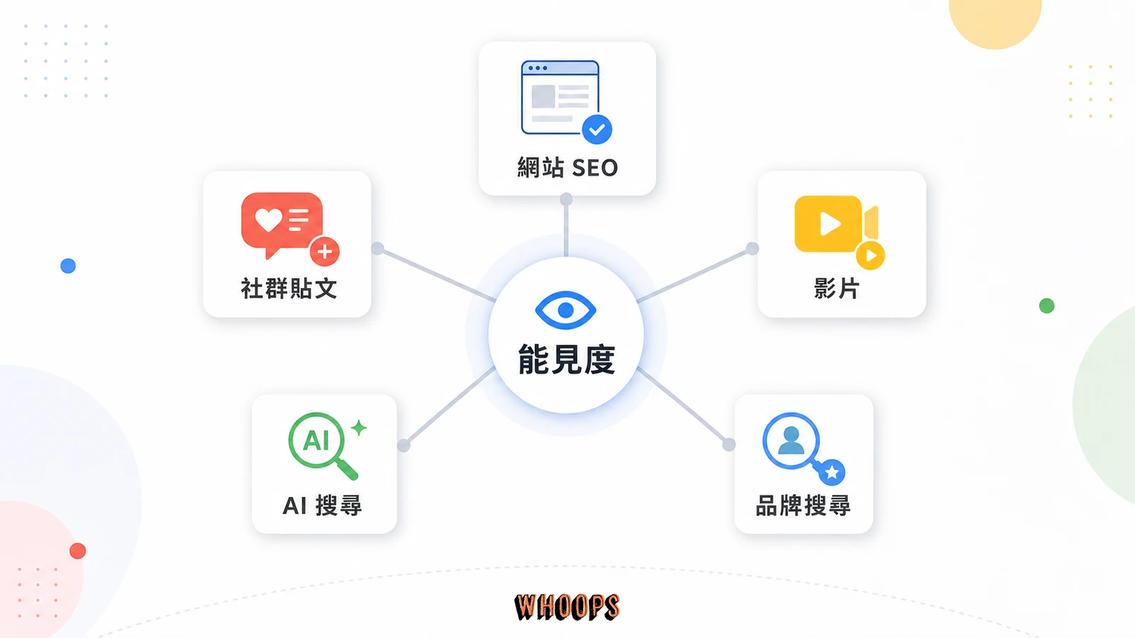 SEO 到能見度優化的網路圖，展示網站、社群貼文、影片、AI 搜尋與品牌搜尋如何共同組成搜尋能見度。