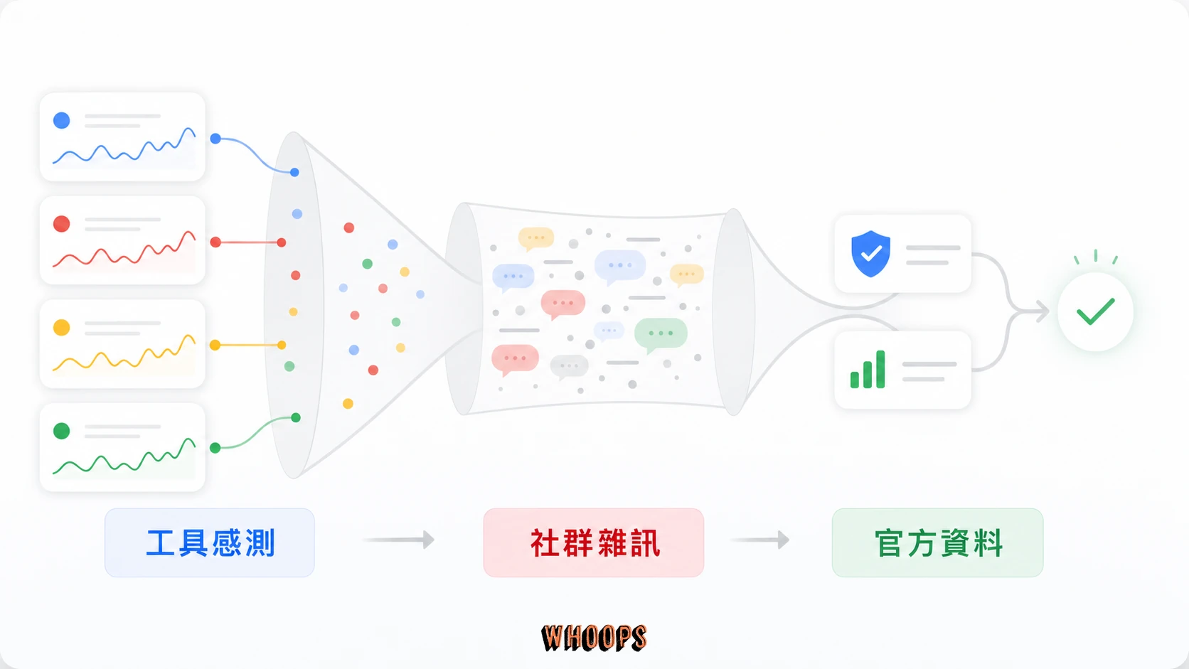 SEO 排名工具感測器與 Google 官方資料比較圖，說明工具高分不能直接視為官方更新。