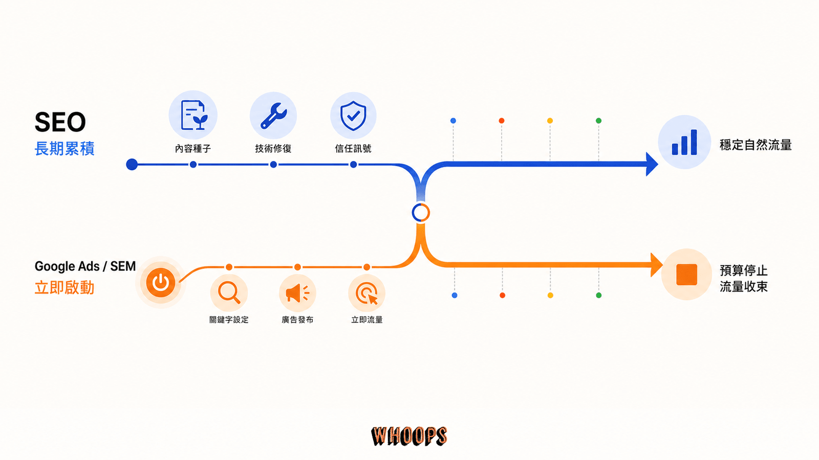 SEO 與 Google Ads、SEM 的時間尺度比較：SEO 需要持續累積內容與信任，付費廣告可立即啟動但依賴預算。