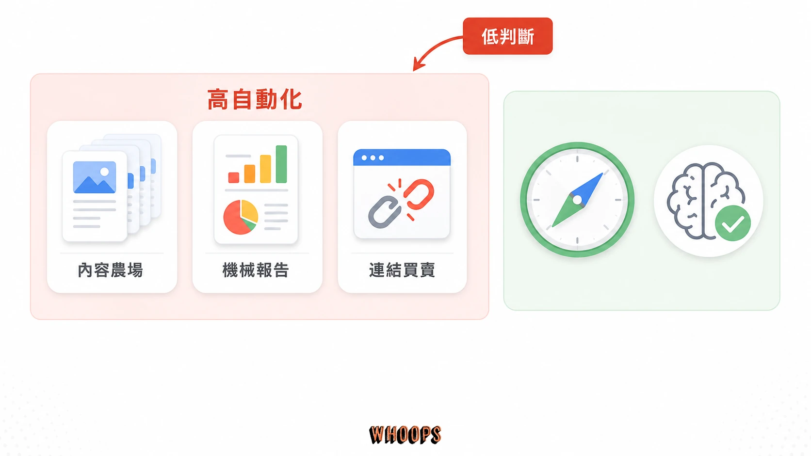 關鍵字填塞、內容農場、機械報告、連結買賣與純寫作服務的自動化風險地圖。