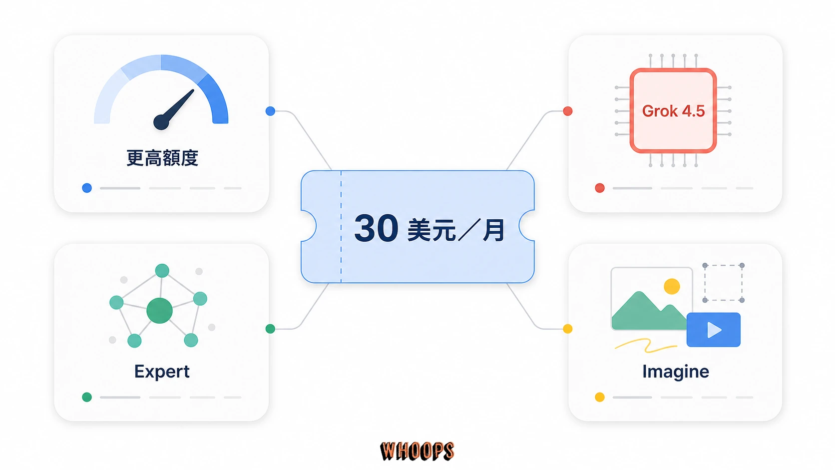SuperGrok 每月 30 美元解鎖功能圖，包含更高額度、Grok 4.5、Expert 與 Imagine。