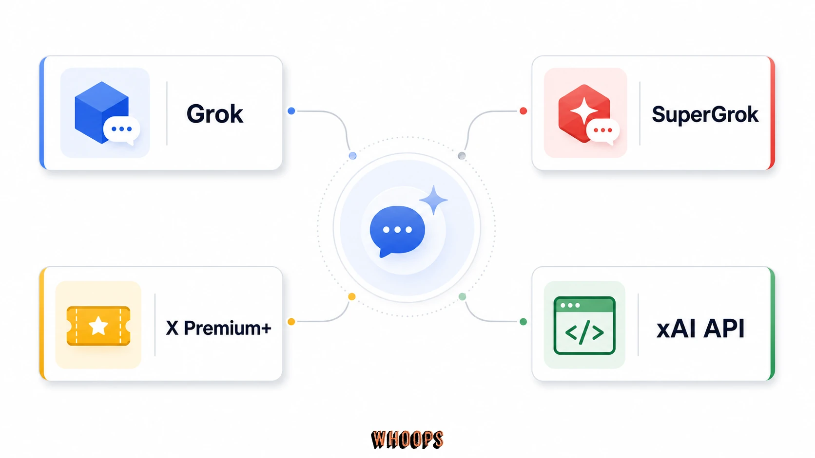 Grok、SuperGrok、X Premium Plus 與 xAI API 差異圖，說明產品、訂閱、社群會員與開發者計費的不同。