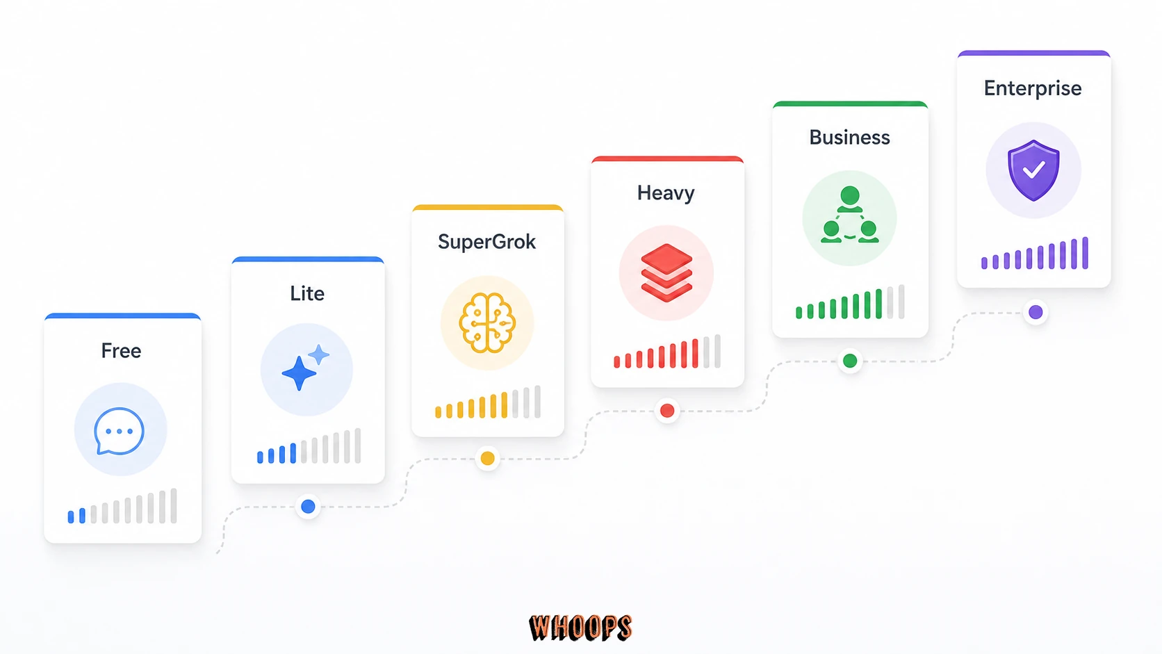 SuperGrok 方案階梯圖，從 Free、Lite、SuperGrok、Heavy 到 Business 與 Enterprise 六個層級。