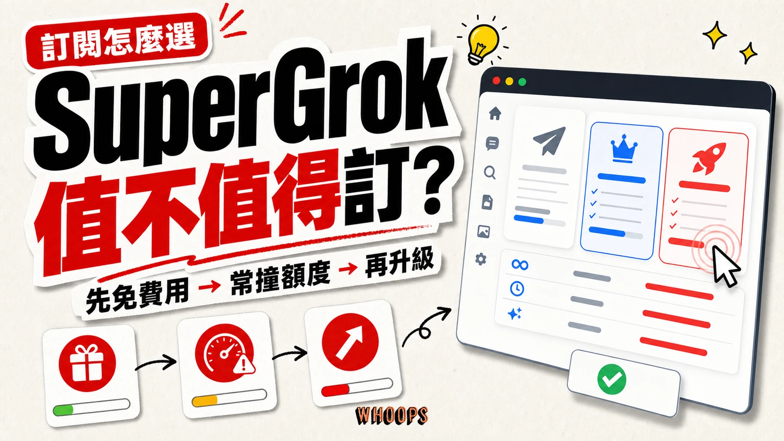 SuperGrok 訂閱判斷精選圖片，呈現免費試用、額度限制與是否升級的決策流程。