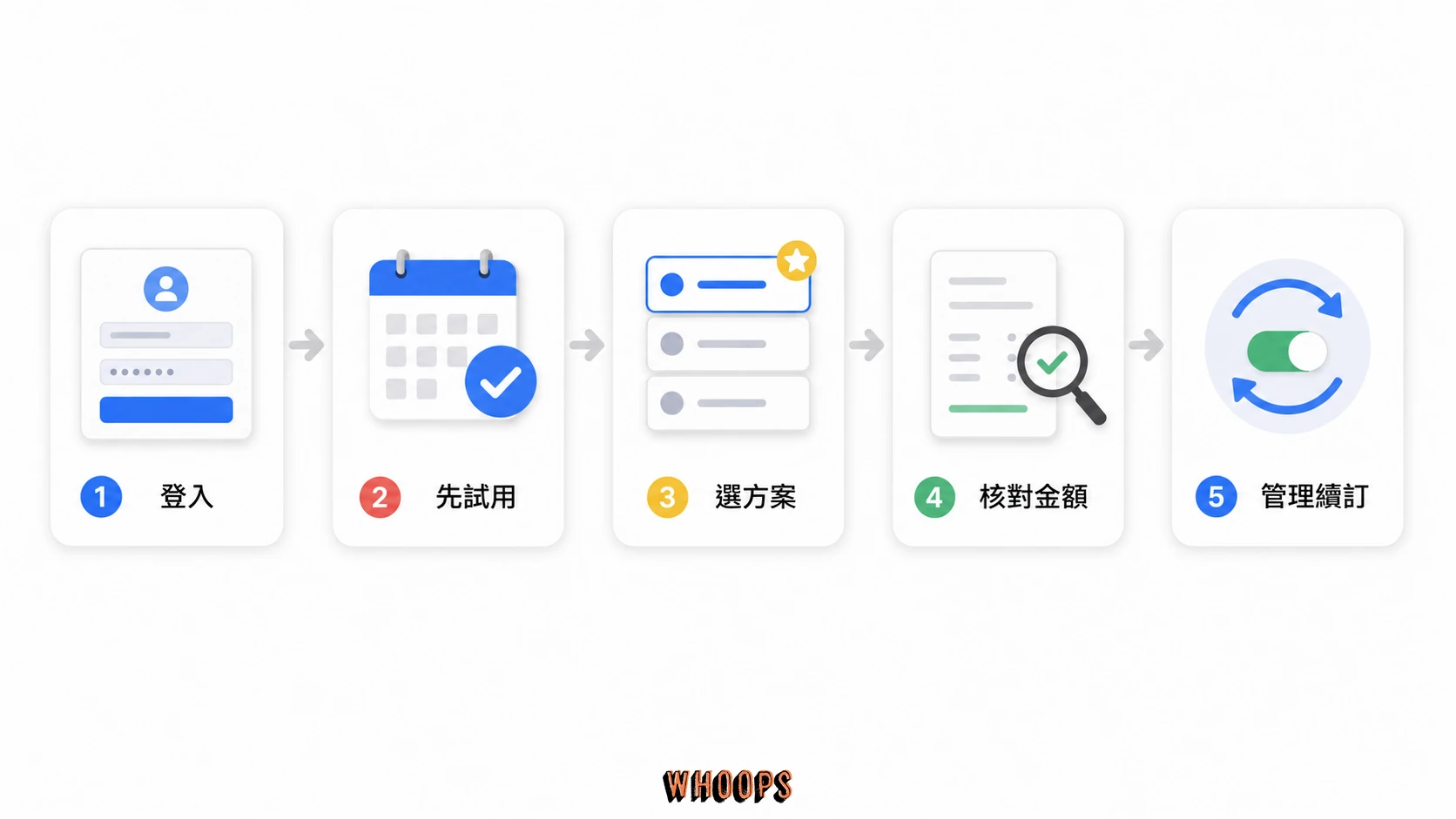 台灣訂閱 SuperGrok 五步驟圖，從登入、免費試用、選方案、核對金額到管理續訂。