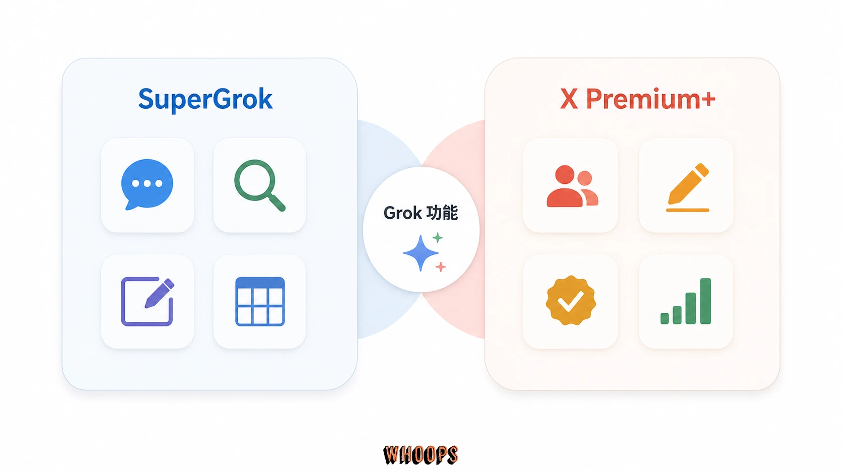 SuperGrok 與 X Premium Plus 比較圖，對照 Grok 功能和 X 平台權益。