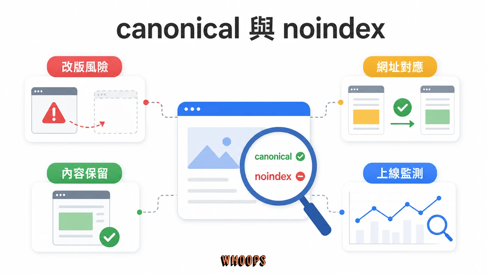 網站改版排名下降怎麼辦?改版 SEO 急救排查清單與恢復時程文章圖解:canonical 與 noindex 殘留:開發站的標記跟著上線