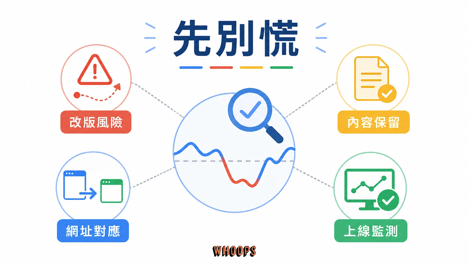 網站改版排名下降怎麼辦?改版 SEO 急救排查清單與恢復時程文章圖解:先別慌:判斷是真的掉還是暫時波動
