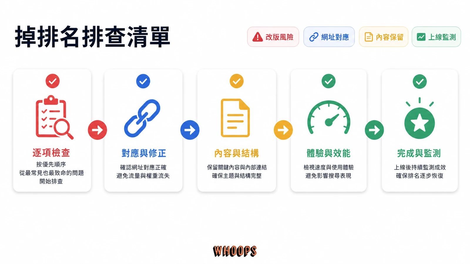 網站改版排名下降怎麼辦?改版 SEO 急救排查清單與恢復時程文章圖解:掉排名排查清單:按優先順序逐項檢查