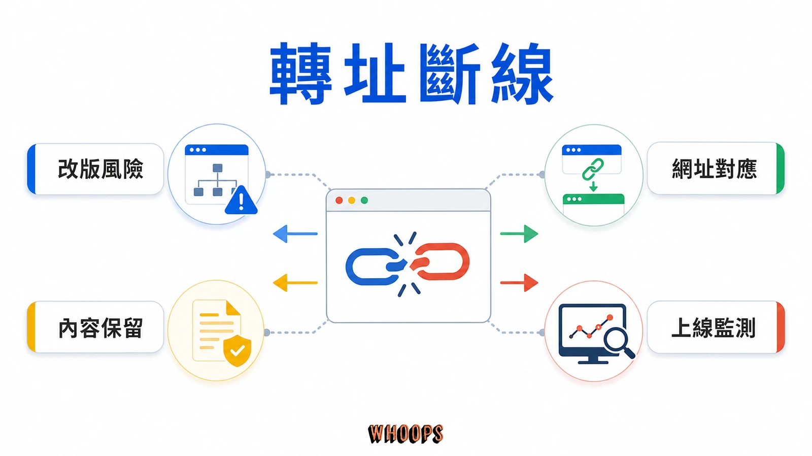 網站改版排名下降怎麼辦?改版 SEO 急救排查清單與恢復時程文章圖解:轉址斷線:最常見也最好修