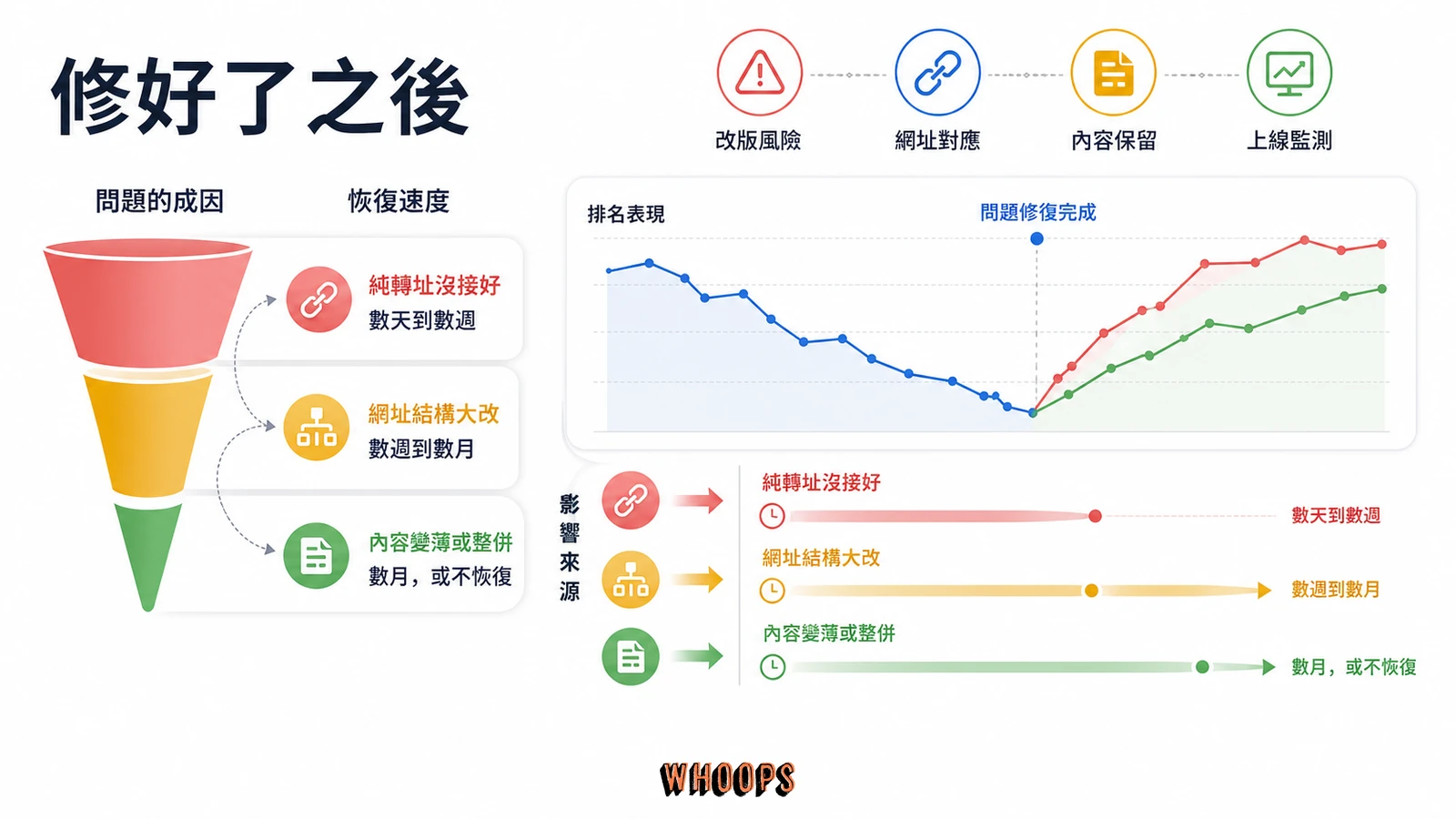 網站改版排名下降怎麼辦?改版 SEO 急救排查清單與恢復時程文章圖解:修好了之後,排名多久才會回來
