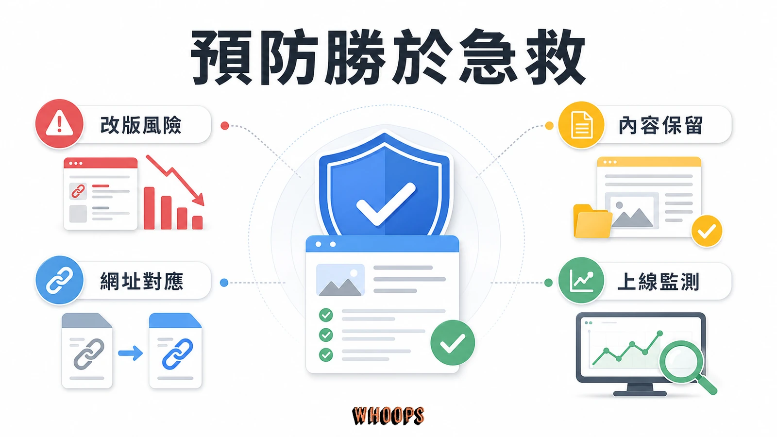網站改版排名下降怎麼辦?改版 SEO 急救排查清單與恢復時程文章圖解:預防勝於急救:下次改版前的保命清單