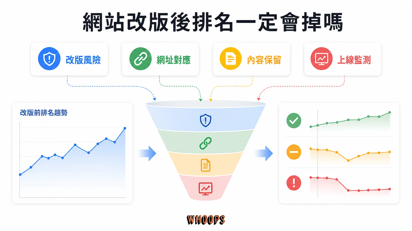 網站改版排名下降怎麼辦?改版 SEO 急救排查清單與恢復時程文章圖解:網站改版後排名一定會掉嗎?