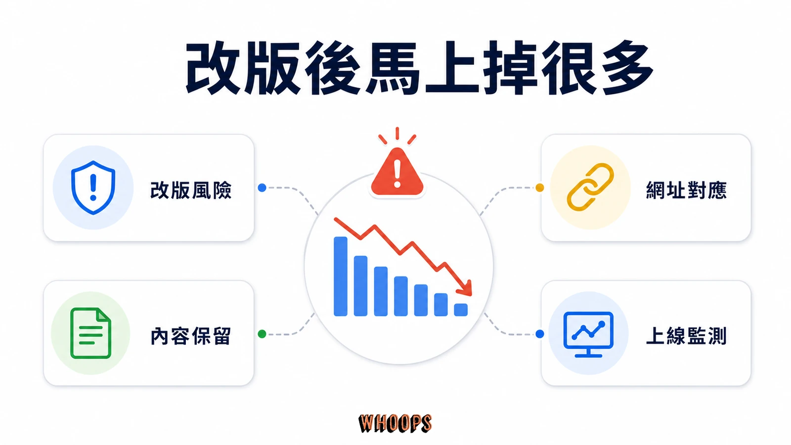 網站改版排名下降怎麼辦?改版 SEO 急救排查清單與恢復時程文章圖解:改版後馬上掉很多,要立刻改回去嗎?