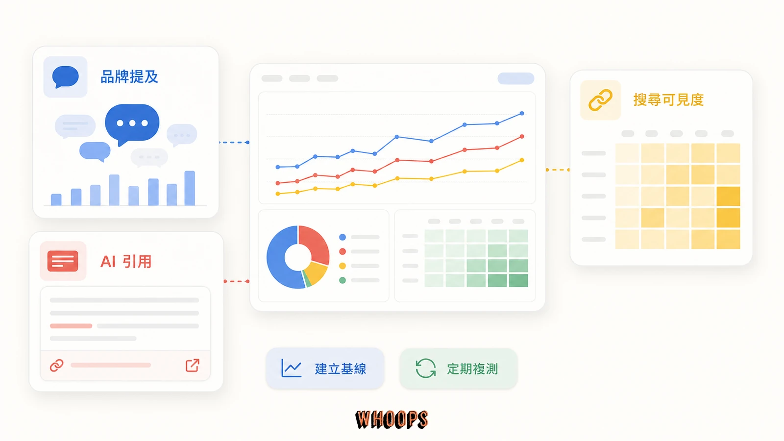 GEO 成效衡量圖,分開呈現品牌提及率、AI 引用頻率與 AI 搜尋可見度三種核心指標。