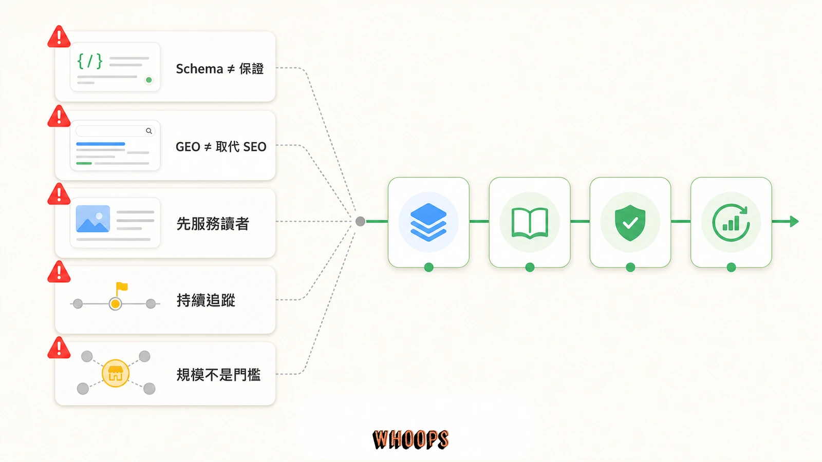 GEO 常見誤區圖,提醒 Schema 不是保證、GEO 不取代 SEO、內容仍為讀者而寫,且成效需要時間與持續累積。
