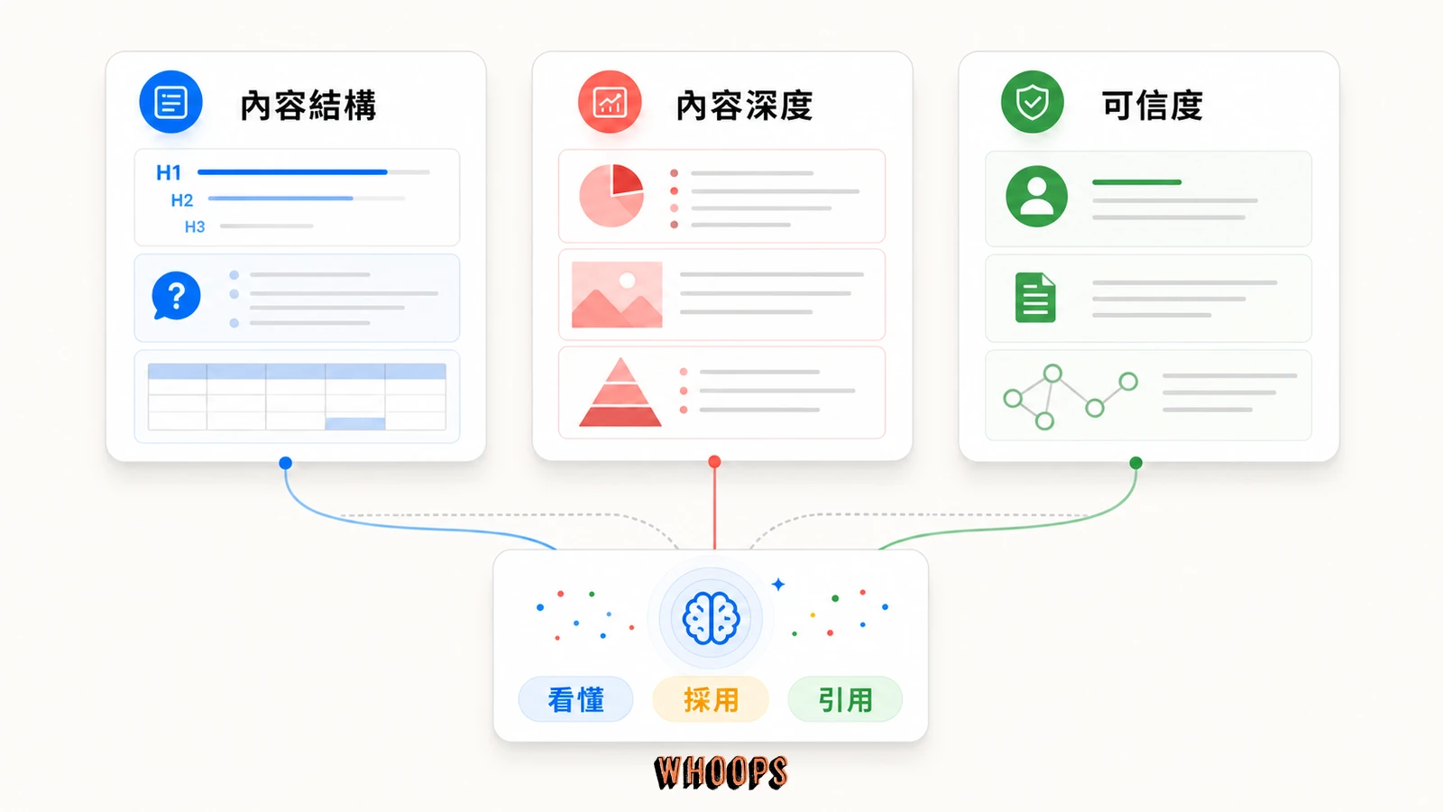 GEO 三大策略支柱圖,包含內容結構化、內容深度與可信度,分別支援 AI 看懂、採用與引用。