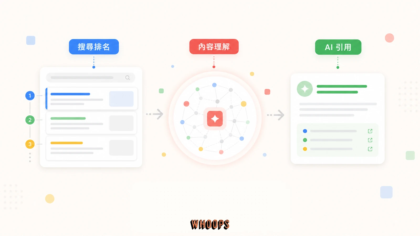 GEO 生成式引擎優化圖解,說明內容如何從傳統搜尋排名延伸到被 AI 找到、採用與引用。