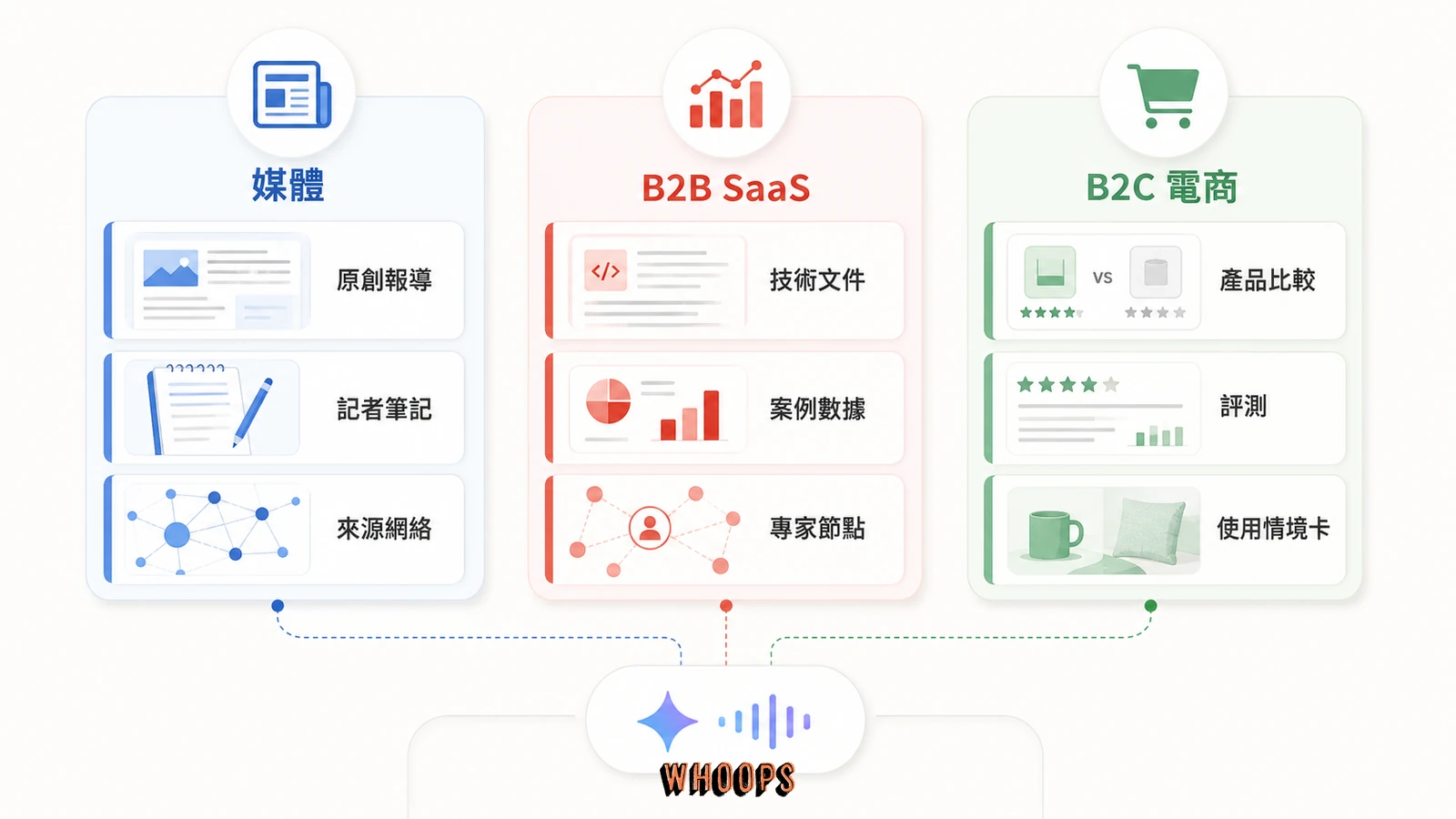 媒體、B2B SaaS 與 B2C 電商的 GEO 策略比較圖,分別強調原創報導、專業深度與產品使用經驗。