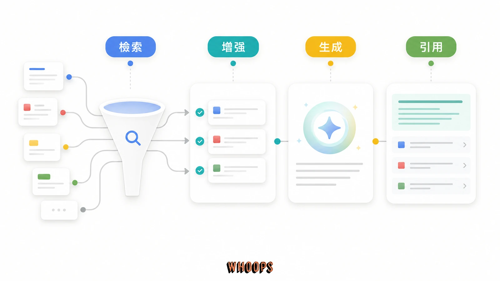 RAG 流程圖,展示 AI 先檢索候選內容,再補充可信脈絡,最後生成答案並引用來源。