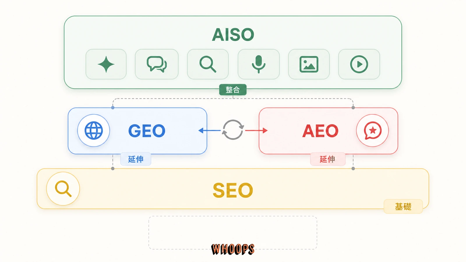 SEO、GEO、AEO、AISO 關係圖,說明 SEO 是基礎,GEO 與 AEO 是延伸策略,AISO 整合多種 AI 搜尋場景。