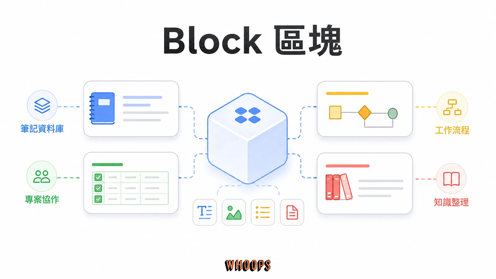 什麼是 Notion?從 Block 區塊、資料庫到 Notion AI 的完整教學與中文介面指南文章圖解:Block 區塊:理解這個積木,才看得懂 Notion