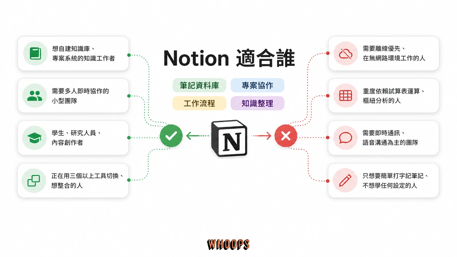 什麼是 Notion?從 Block 區塊、資料庫到 Notion AI 的完整教學與中文介面指南文章圖解:Notion 適合誰,不適合誰