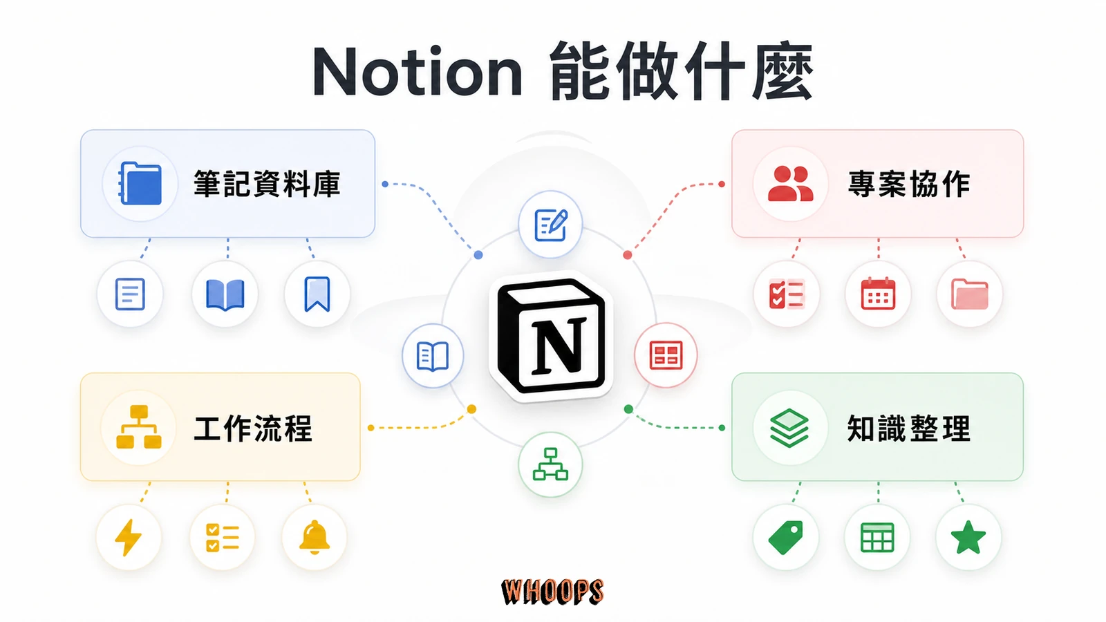什麼是 Notion?從 Block 區塊、資料庫到 Notion AI 的完整教學與中文介面指南文章圖解:Notion 能做什麼?看它的伸縮性