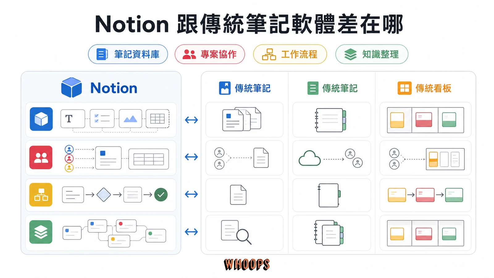 什麼是 Notion?從 Block 區塊、資料庫到 Notion AI 的完整教學與中文介面指南文章圖解:Notion 跟傳統筆記軟體差在哪?一張表看清楚