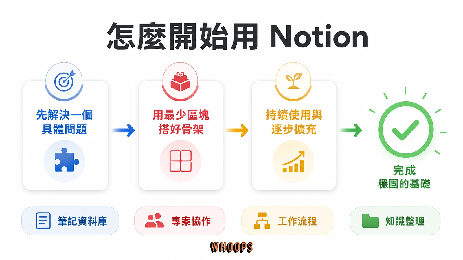 什麼是 Notion?從 Block 區塊、資料庫到 Notion AI 的完整教學與中文介面指南文章圖解:怎麼開始用 Notion?三步驟先把地基壓好