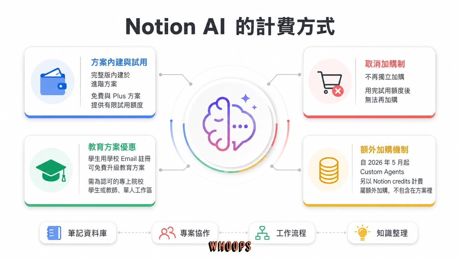 什麼是 Notion?從 Block 區塊、資料庫到 Notion AI 的完整教學與中文介面指南文章圖解:Notion AI 的計費方式