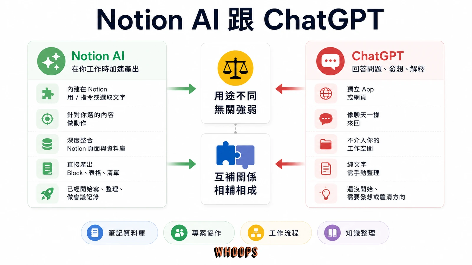 什麼是 Notion?從 Block 區塊、資料庫到 Notion AI 的完整教學與中文介面指南文章圖解:Notion AI 跟 ChatGPT 差在哪?用途不同無關強弱