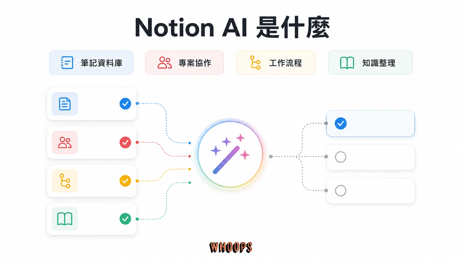 什麼是 Notion?從 Block 區塊、資料庫到 Notion AI 的完整教學與中文介面指南文章圖解:Notion AI 是什麼?從整理工具變產出工具