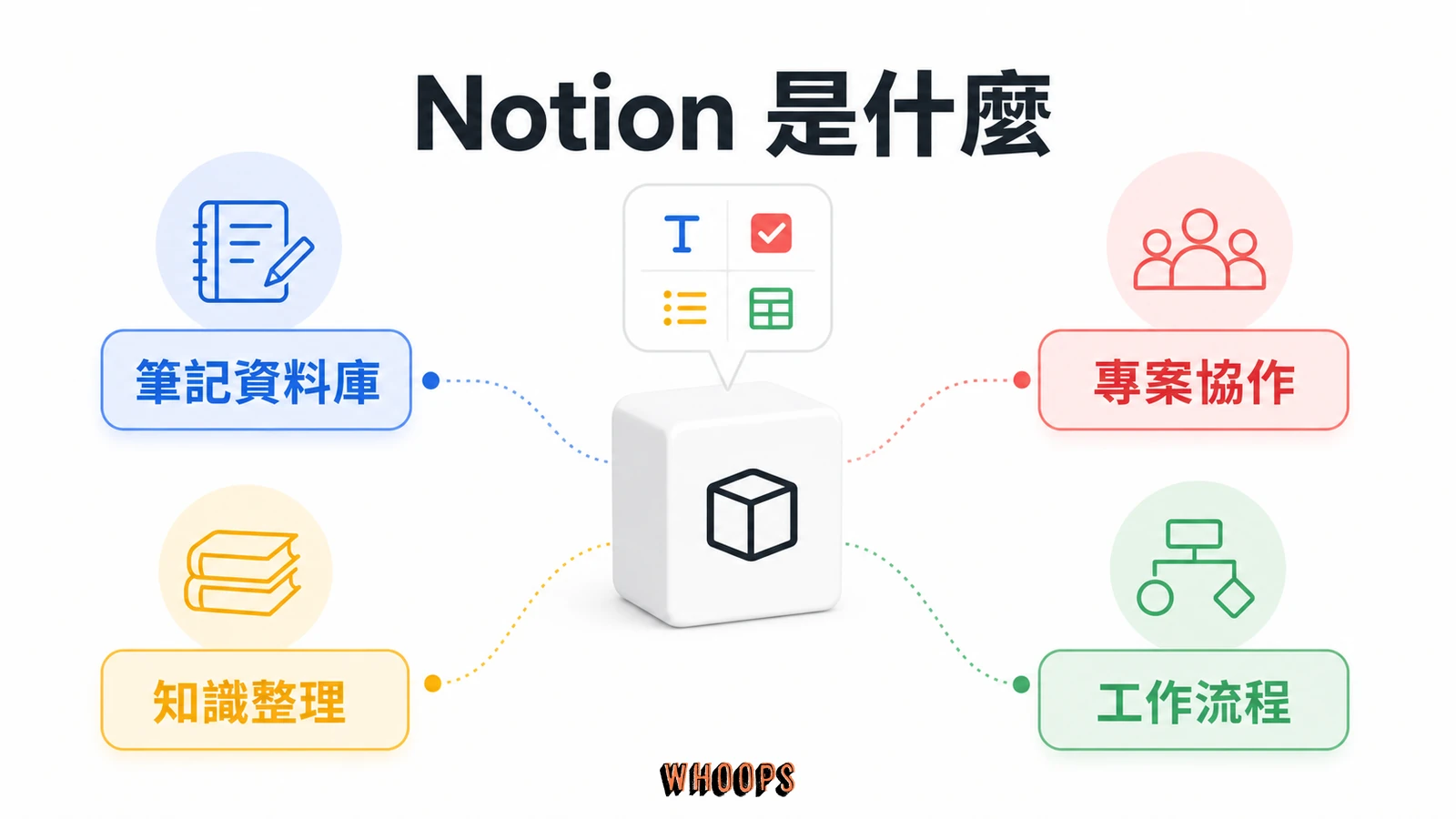 什麼是 Notion?從 Block 區塊、資料庫到 Notion AI 的完整教學與中文介面指南文章圖解:Notion 是什麼?先把定義講清楚