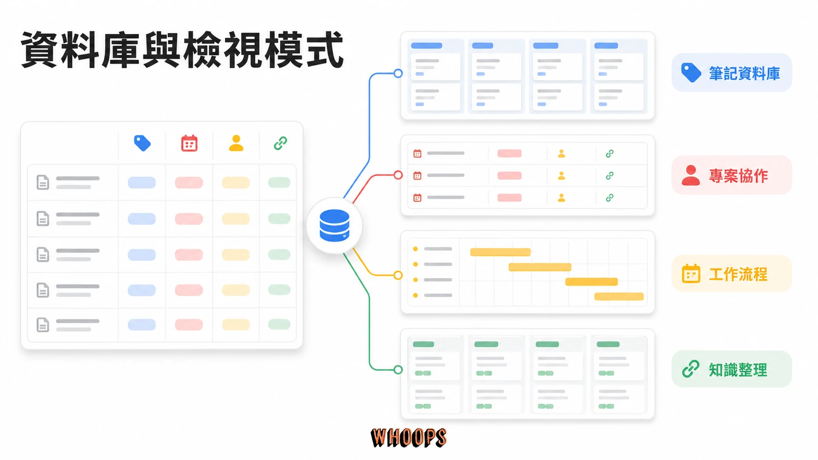 什麼是 Notion?從 Block 區塊、資料庫到 Notion AI 的完整教學與中文介面指南文章圖解:資料庫與檢視模式:同一份資料用多種角度看