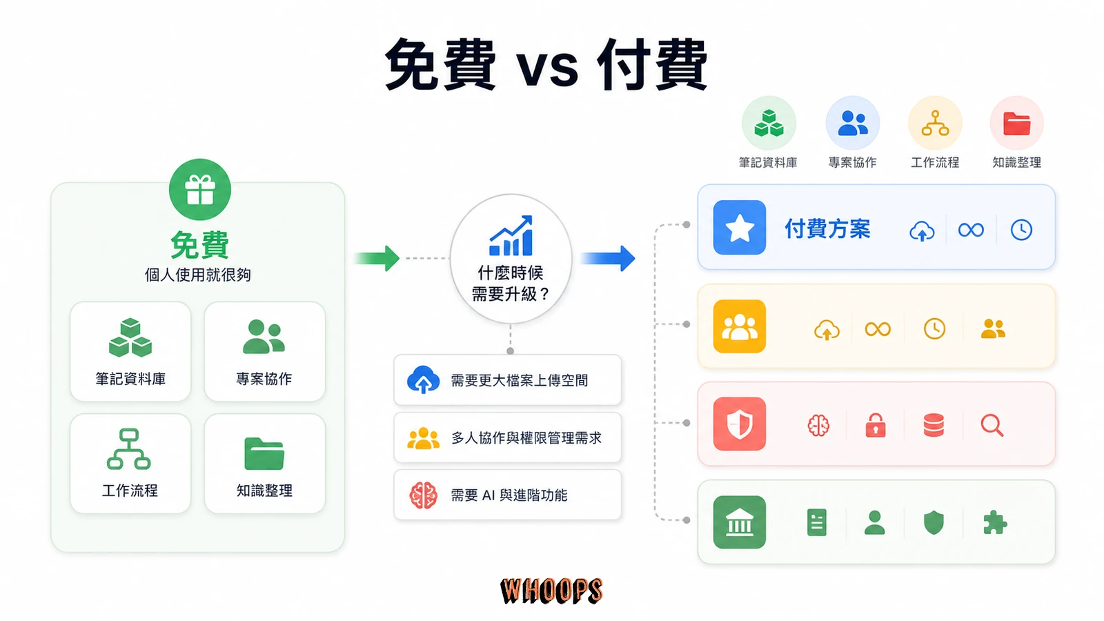 什麼是 Notion?從 Block 區塊、資料庫到 Notion AI 的完整教學與中文介面指南文章圖解:免費 vs 付費:什麼時候才真的需要升級?