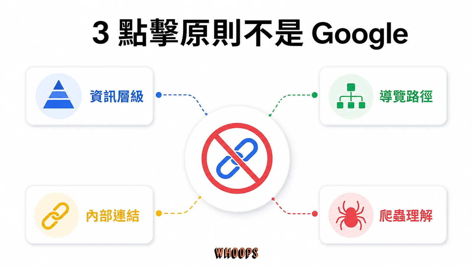 網站架構是什麼?SEO 網站結構、主題叢集到 AI 搜尋完整指南文章圖解:「3 點擊原則」不是 Google 的規則,別被綁架