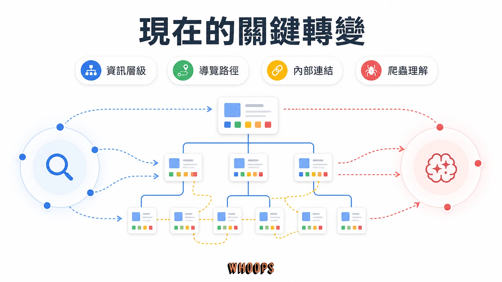 網站架構是什麼?SEO 網站結構、主題叢集到 AI 搜尋完整指南文章圖解:現在的關鍵轉變:架構要同時對搜尋引擎與 AI 友善