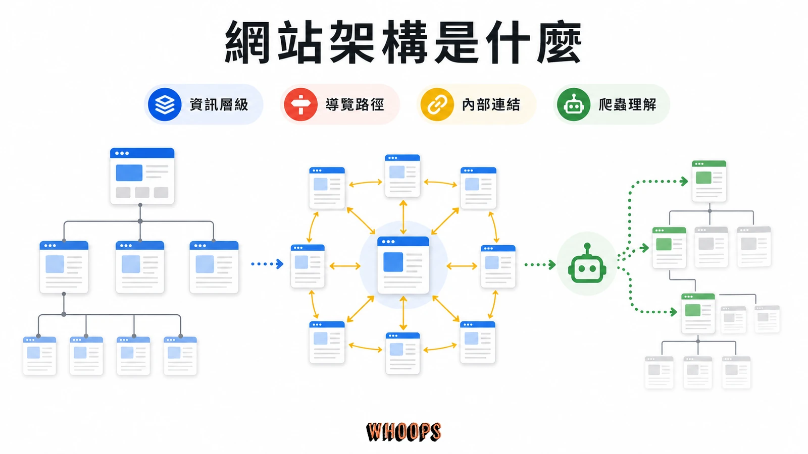 網站架構是什麼?SEO 網站結構、主題叢集到 AI 搜尋完整指南文章圖解:網站架構是什麼?先把定義說清楚