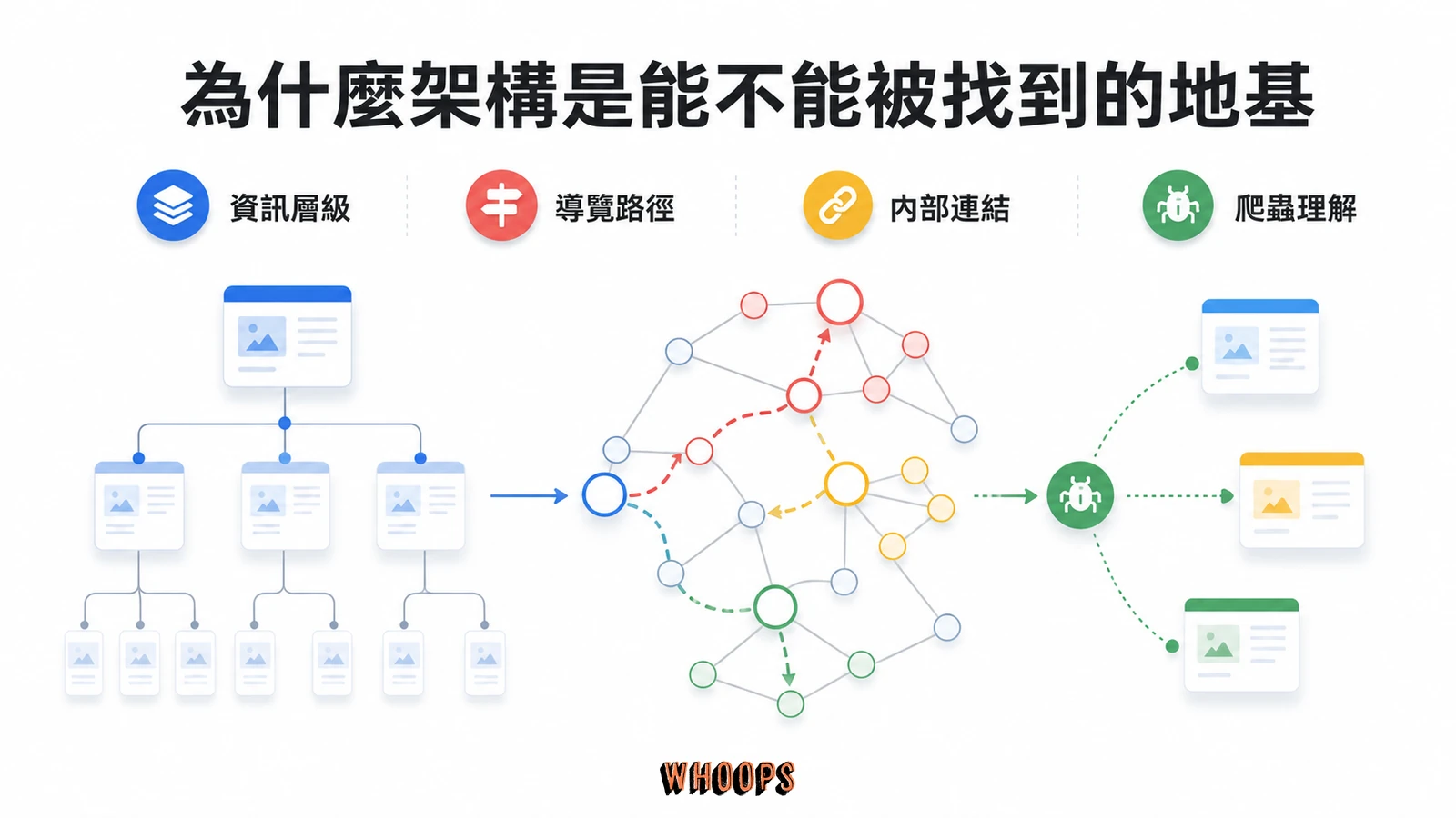 網站架構是什麼?SEO 網站結構、主題叢集到 AI 搜尋完整指南文章圖解:為什麼架構是「能不能被找到」的地基