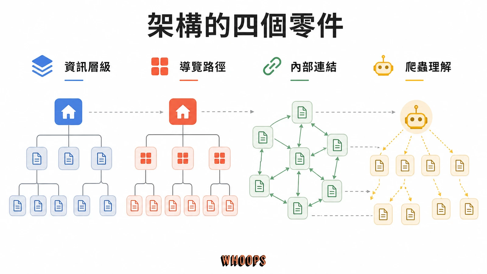 網站架構是什麼?SEO 網站結構、主題叢集到 AI 搜尋完整指南文章圖解:架構的四個零件:階層、分類、網址、內部連結