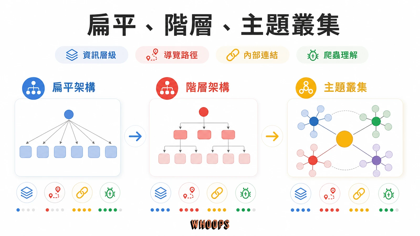 網站架構是什麼?SEO 網站結構、主題叢集到 AI 搜尋完整指南文章圖解:扁平、階層、主題叢集:三種架構模式怎麼選