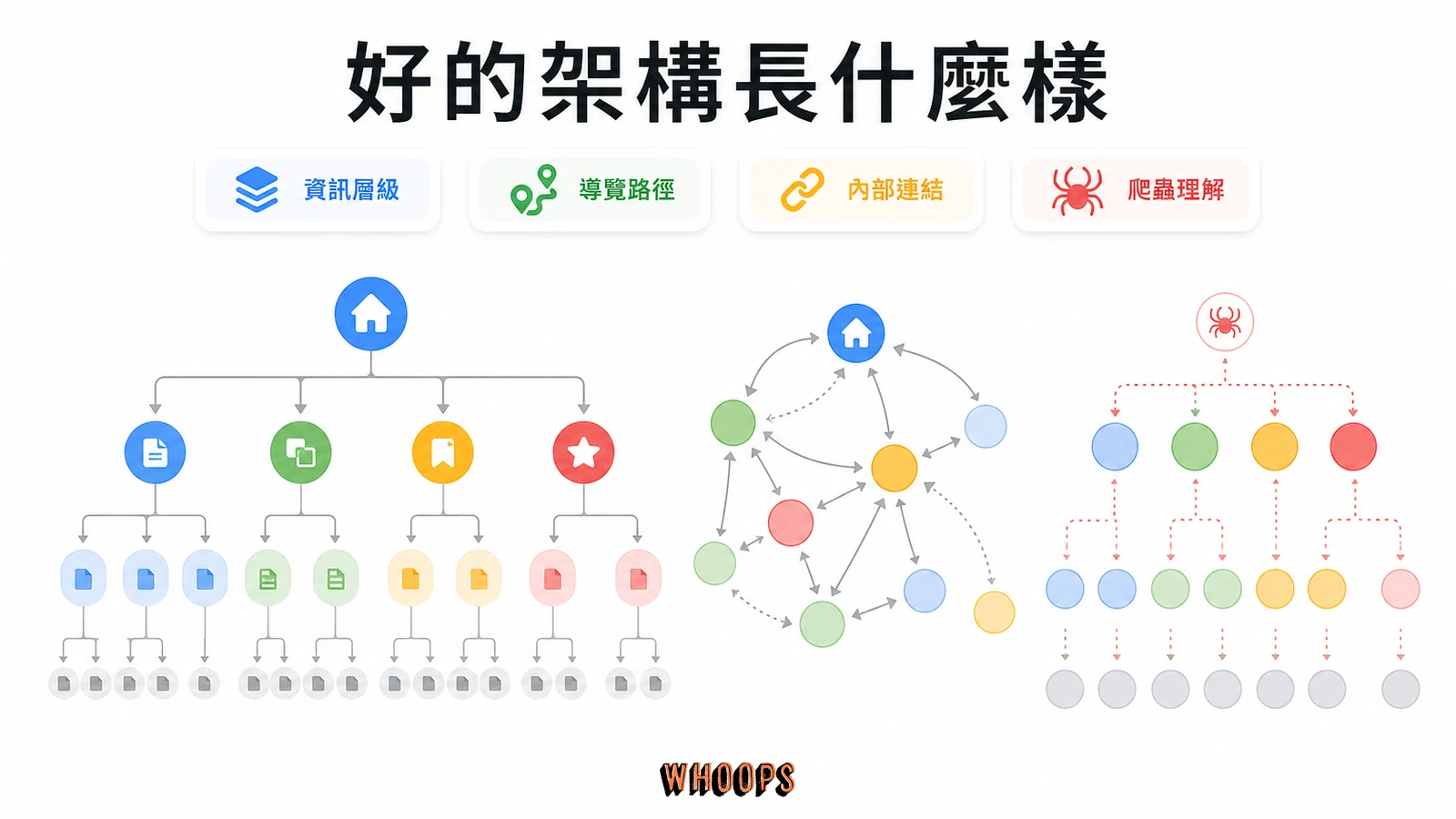 網站架構是什麼?SEO 網站結構、主題叢集到 AI 搜尋完整指南文章圖解:好的架構長什麼樣?三個辨識原則