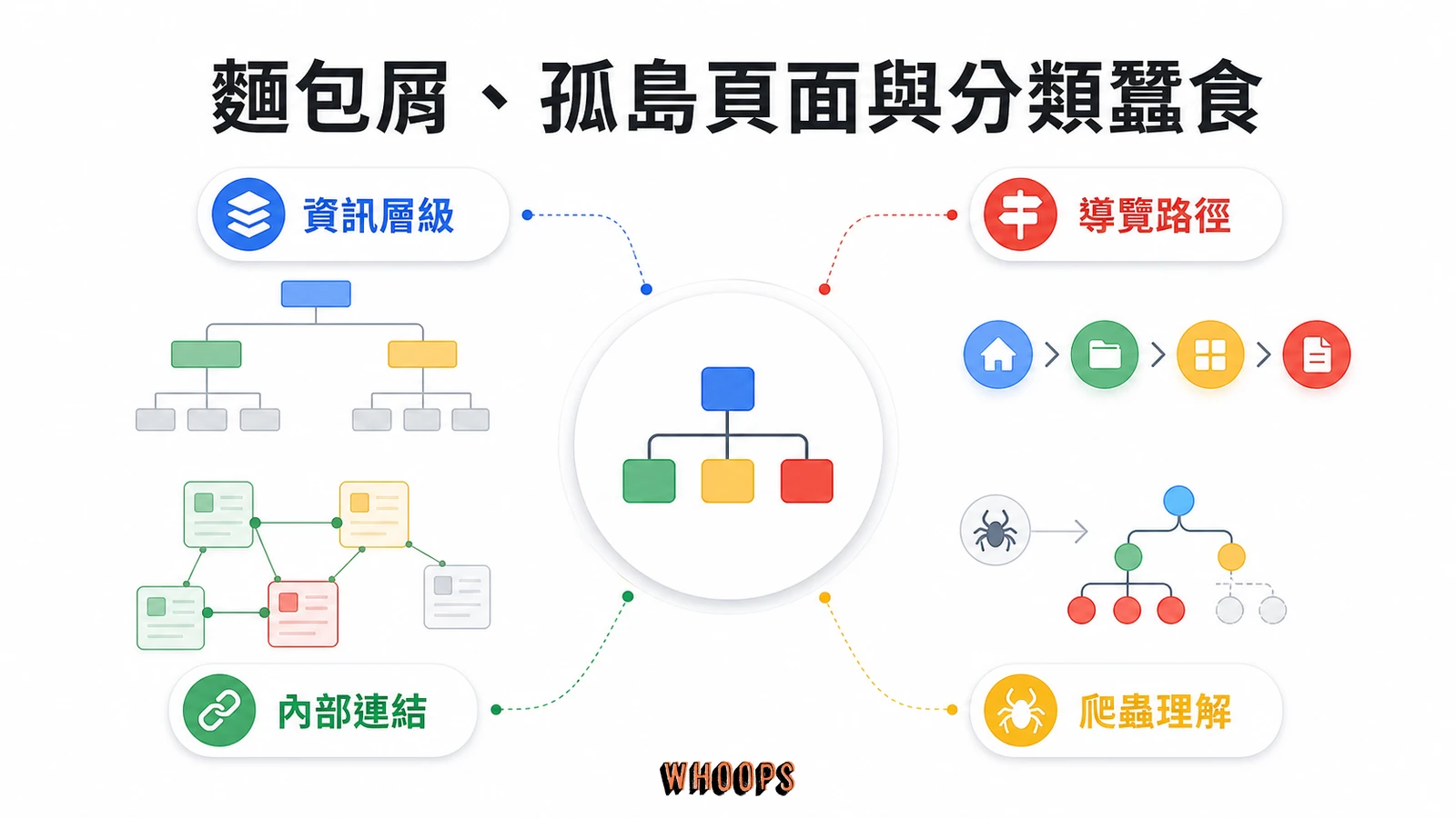 網站架構是什麼?SEO 網站結構、主題叢集到 AI 搜尋完整指南文章圖解:麵包屑、孤島頁面與分類蠶食:你不能忽略的細節