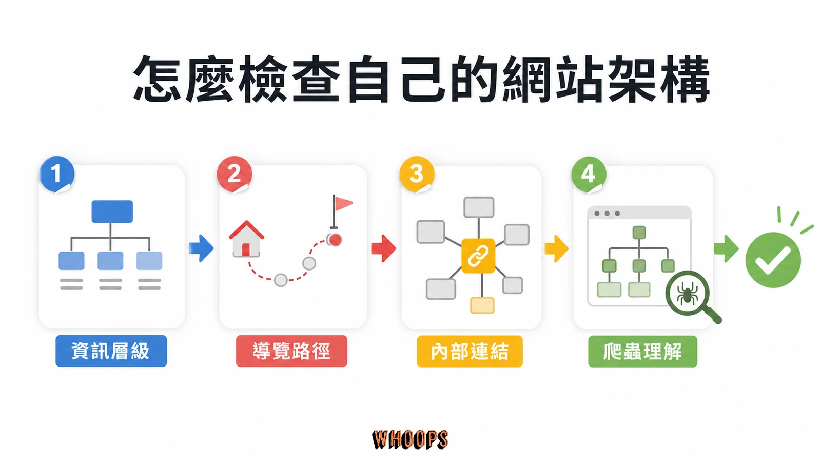網站架構是什麼?SEO 網站結構、主題叢集到 AI 搜尋完整指南文章圖解:怎麼檢查自己的網站架構?四個馬上能做的動作