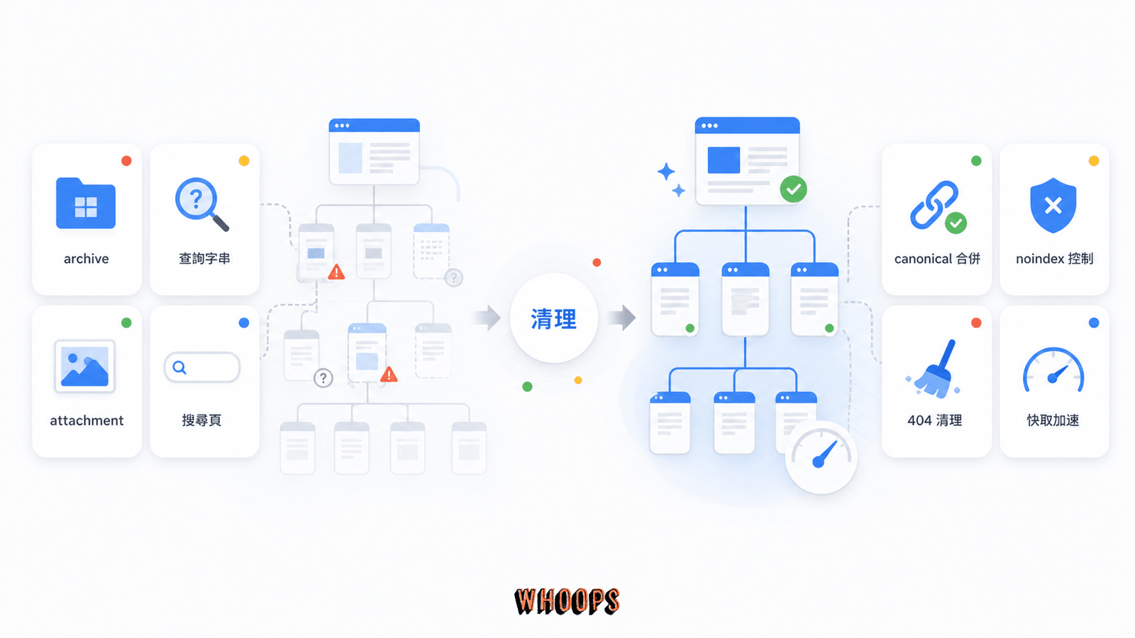 WordPress 網站的分類標籤頁、查詢字串、媒體附件頁與站內搜尋頁清理圖。