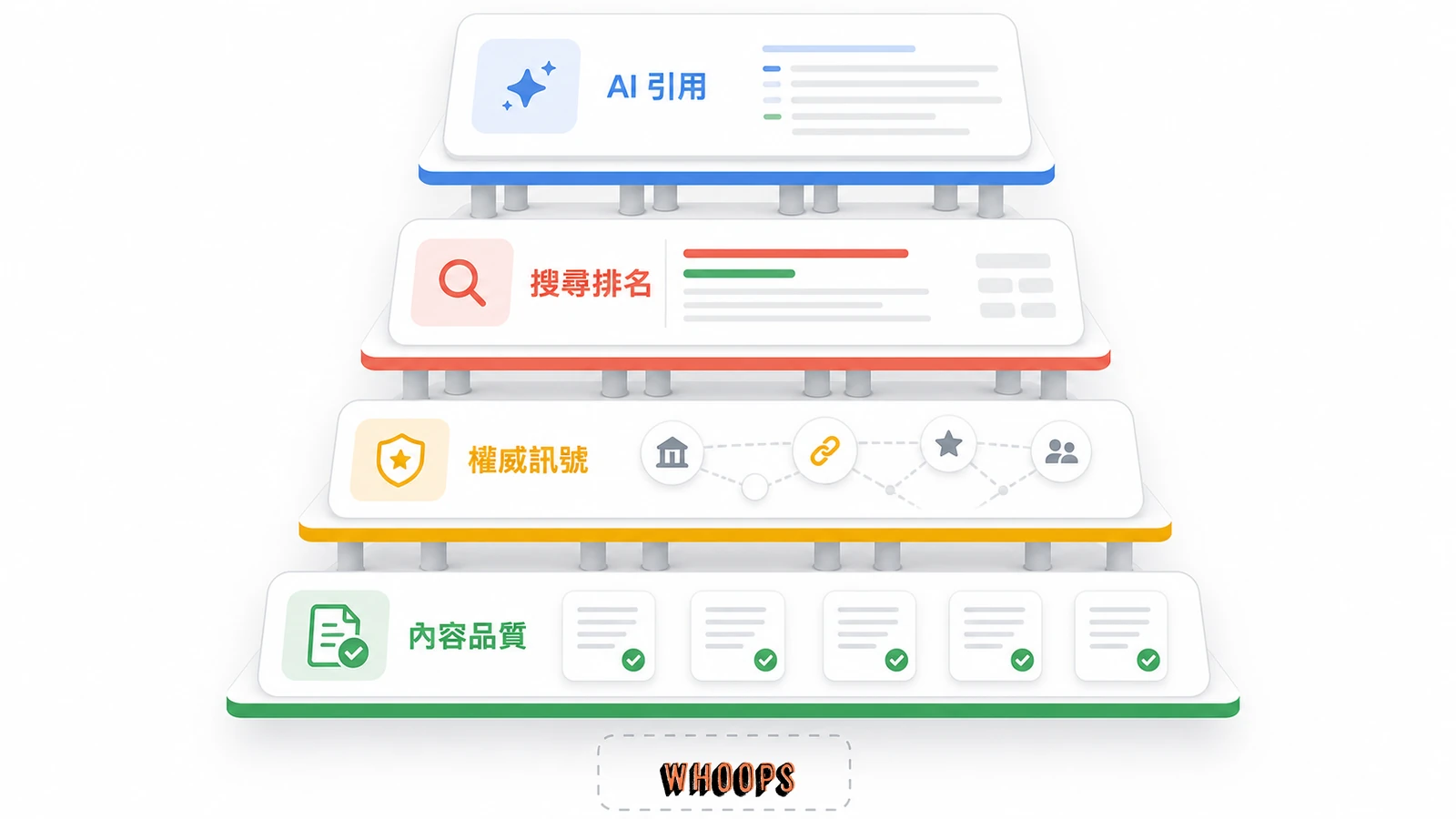 AI 引用基礎堆疊圖，顯示內容品質、權威訊號與搜尋排名對 AI 引用機會的支撐關係