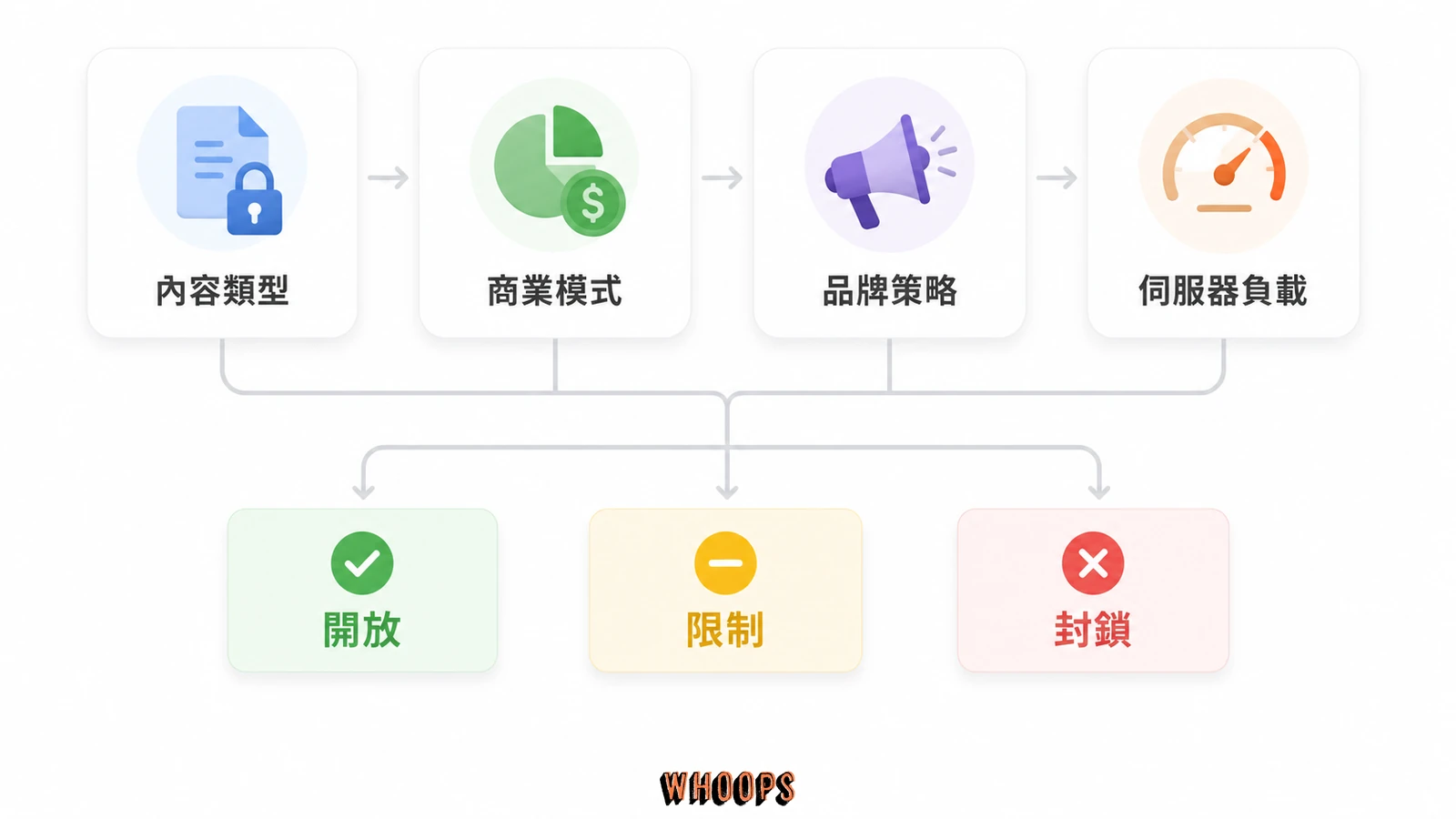 AI 爬蟲開放決策框架,從內容類型、商業模式、品牌策略與伺服器負載決定開放、限制或封鎖
