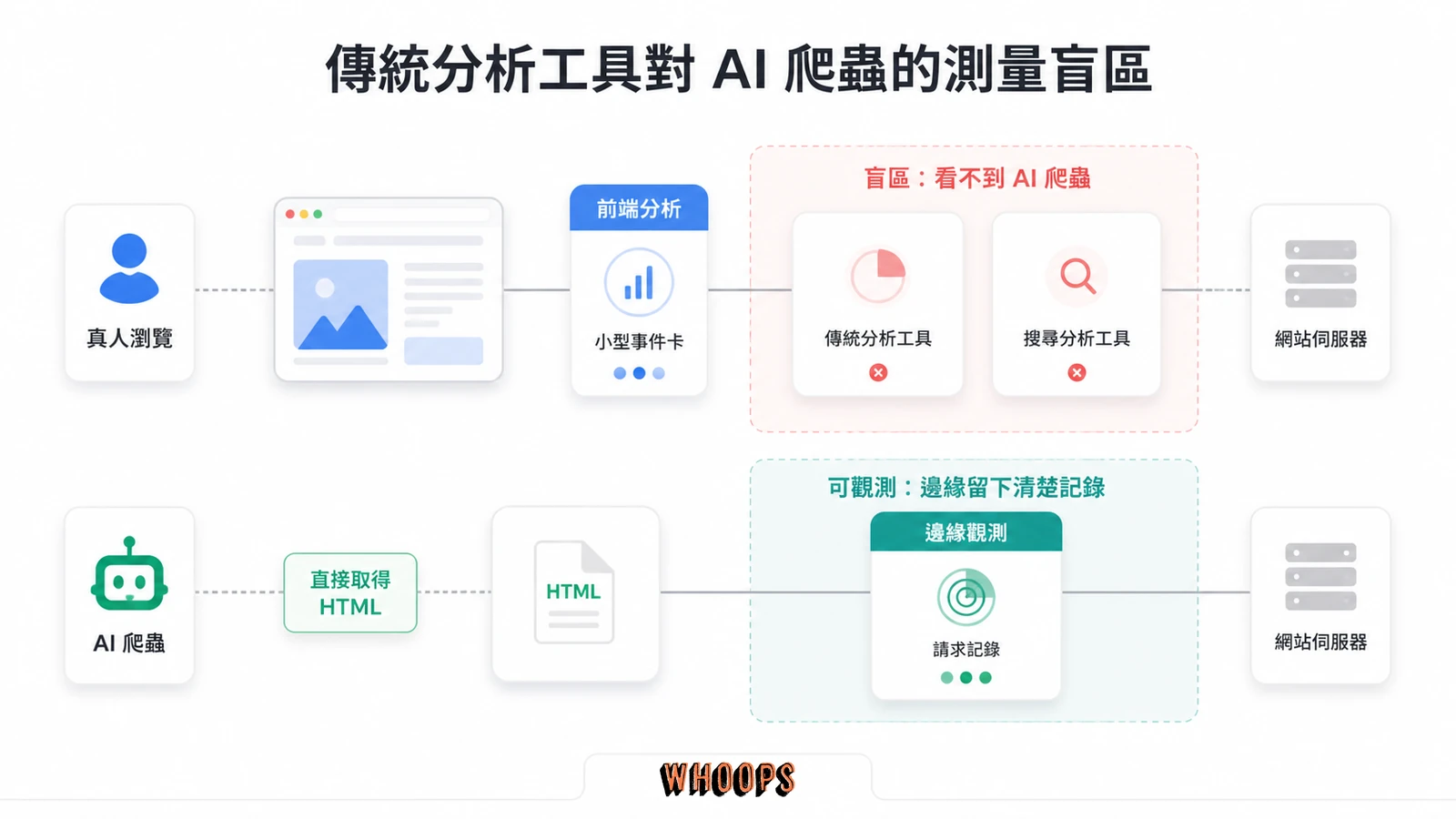 前端分析與伺服器邊緣觀測的雙軌比較圖，AI 爬蟲繞過瀏覽器端分析但會留下伺服器請求。