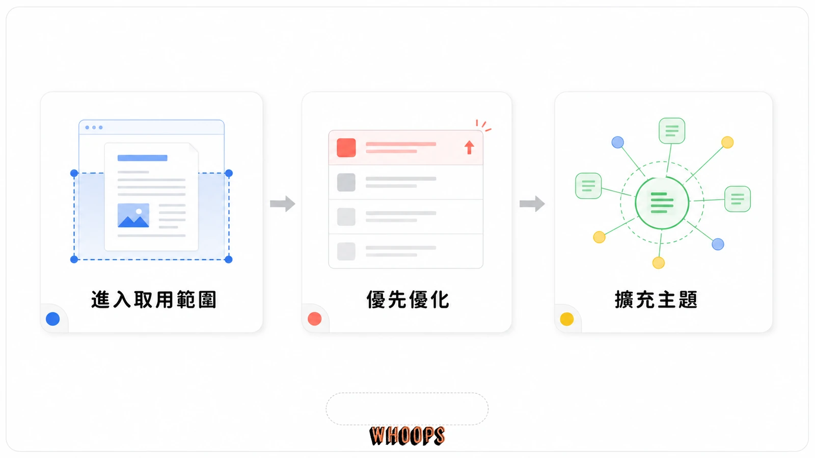 AI 爬蟲觀測可支持取用範圍、優先優化與擴充主題三個行動判斷。